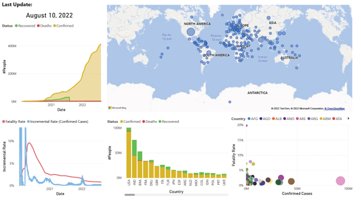 Covid analysis - worldwide